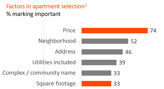 Factors in apartment selection graph